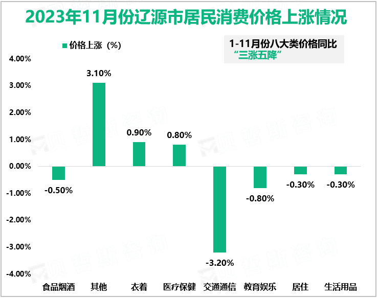 2023年11月份辽源市居民消费价格上涨情况