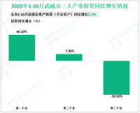 2025年1-10月武威市规模以上工业增加值同比增长7.9%