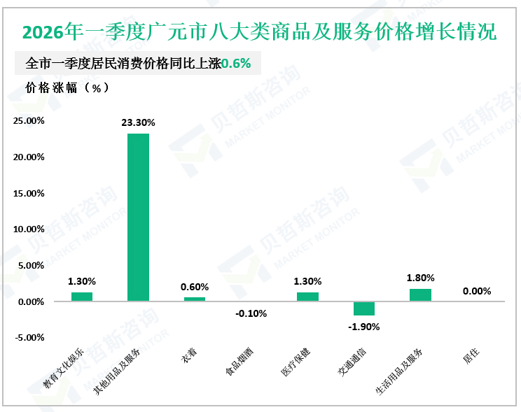 2026年一季度广元市八大类商品及服务价格增长情况