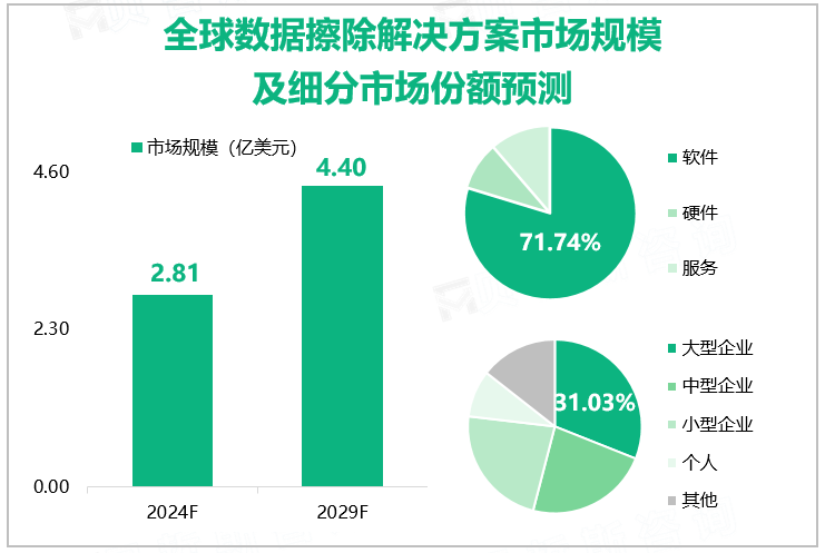 全球数据擦除解决方案市场规模及细分市场份额预测