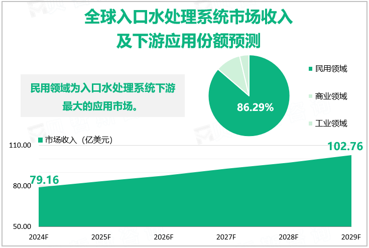 全球入口水处理系统市场收入及下游应用份额预测