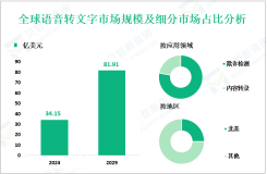 语音转文字行业前景：预计到2029年全球市场规模将增至81.91亿美元