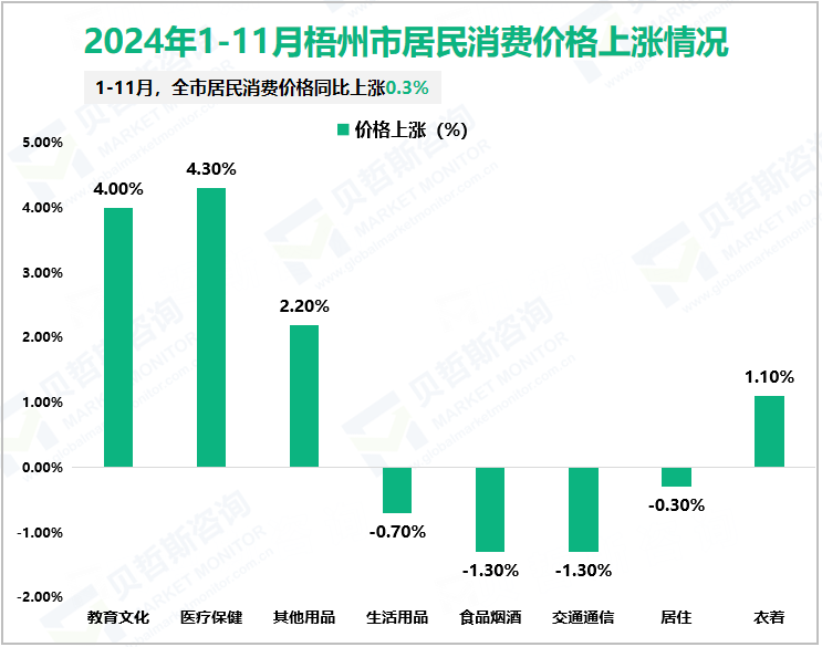 2024年1-11月梧州市居民消费价格上涨情况