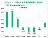 2024年1-11月梧州市限额以上消费品零售额同比下降0.4%