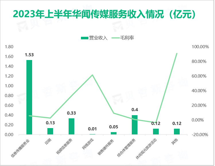 2023年上半年华闻传媒服务收入情况（亿元）