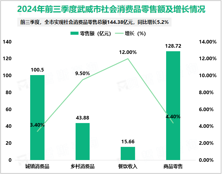 2024年前三季度武威市社会消费品零售额及增长情况