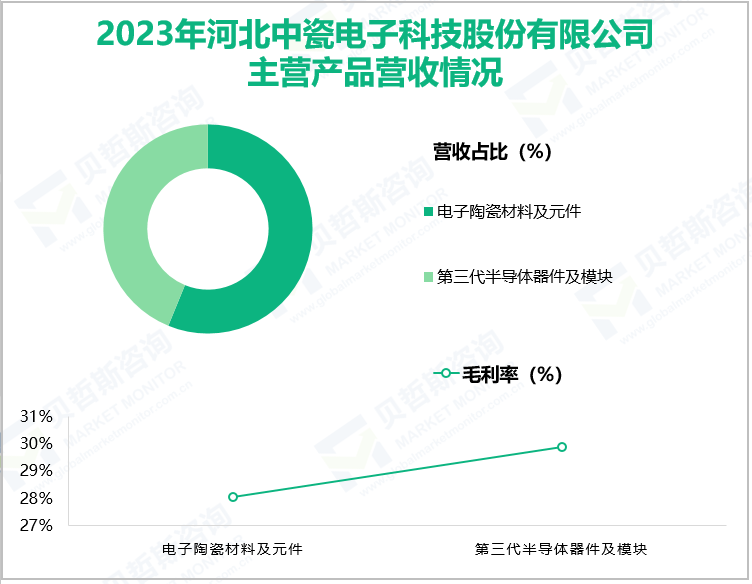 2023年河北中瓷电子科技股份有限公司主营产品营收情况