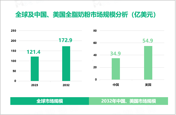 全球及中国、美国全脂奶粉市场规模分析（亿美元）