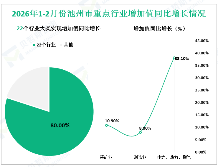 2026年1-2月份池州市重点行业增加值同比增长情况
