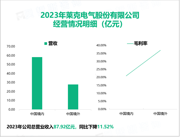 2023年莱克电气股份有限公司经营情况明细（亿元）