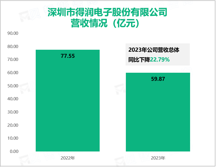 深圳市得润电子股份有限公司营收情况（亿元）