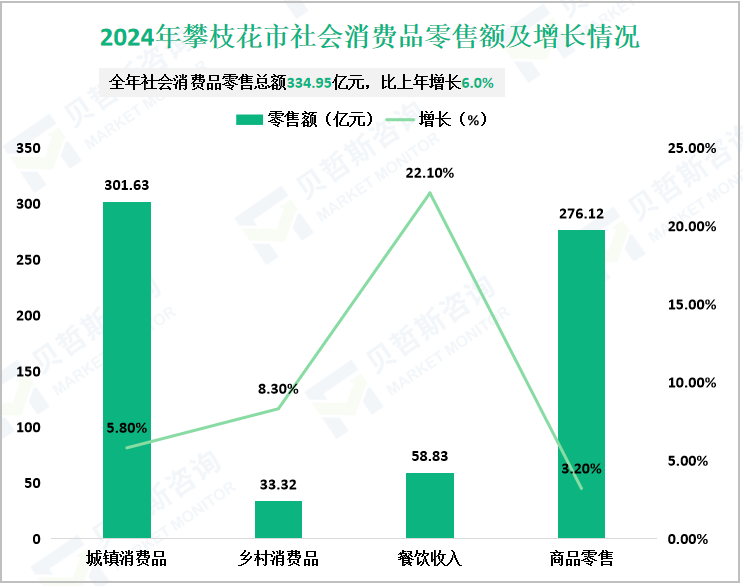 2024年攀枝花市社会消费品零售额及增长情况