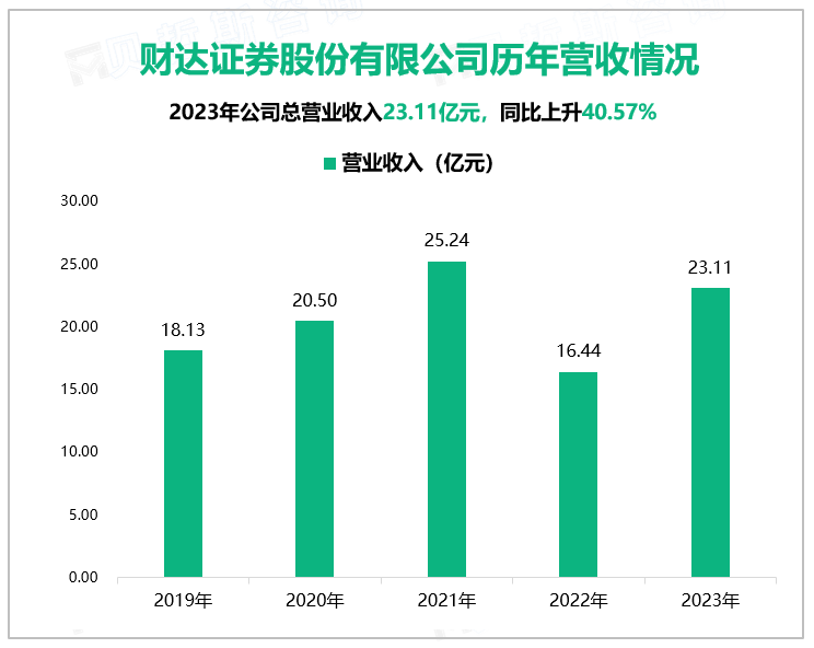 财达证券股份有限公司历年营收情况