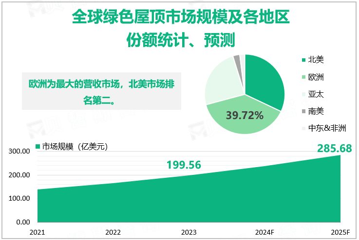 全球绿色屋顶市场规模及各地区份额统计、预测