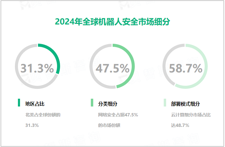 2024年全球机器人安全市场细分