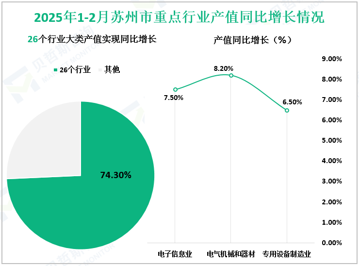2025年1-2月苏州市重点行业产值同比增长情况