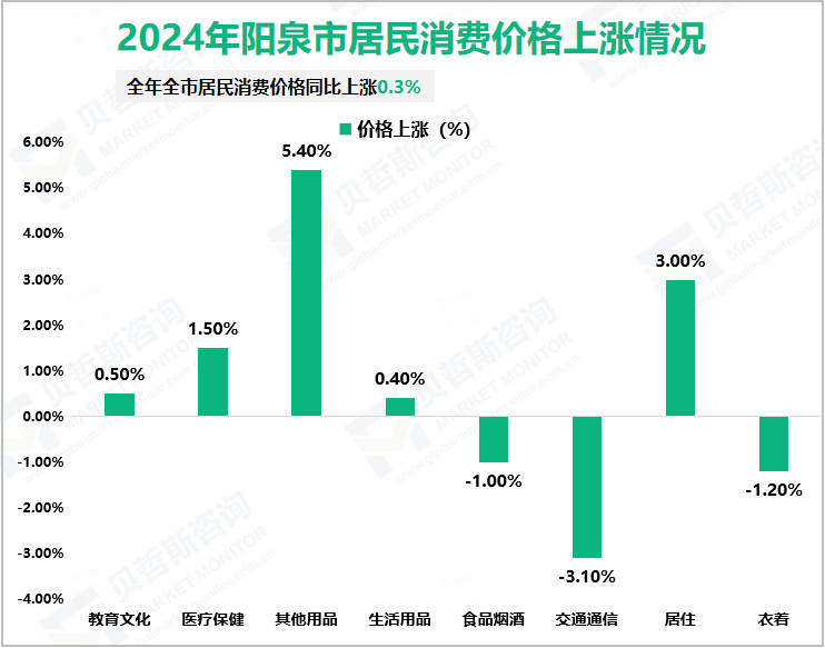 2024年阳泉市居民消费价格上涨情况