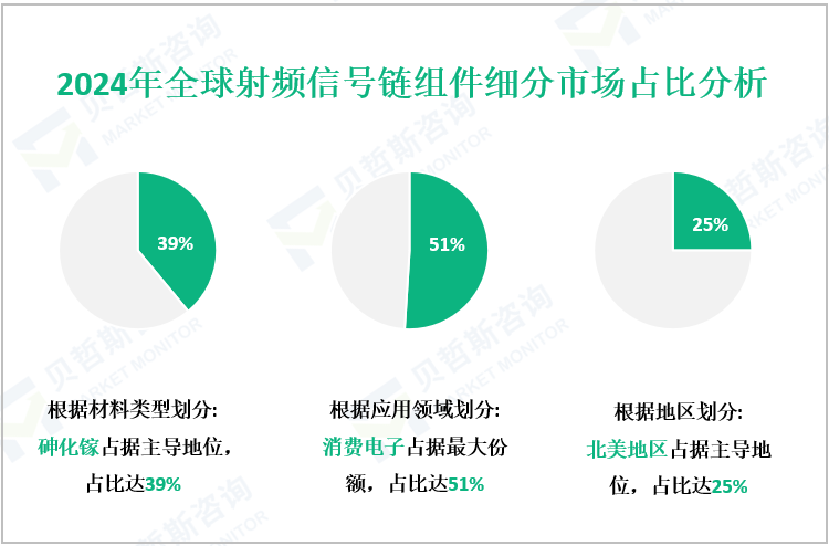 2024年全球射频信号链组件细分市场占比分析