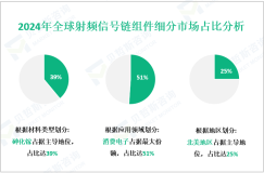 射频信号链组件行业前景：预计到2029年全球市场规模将增至894.2亿美元