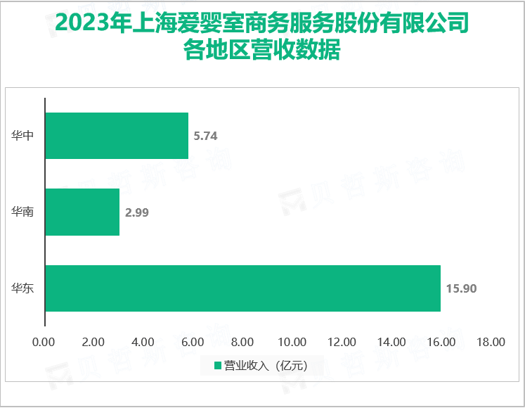2023年上海爱婴室商务服务股份有限公司各地区营收数据