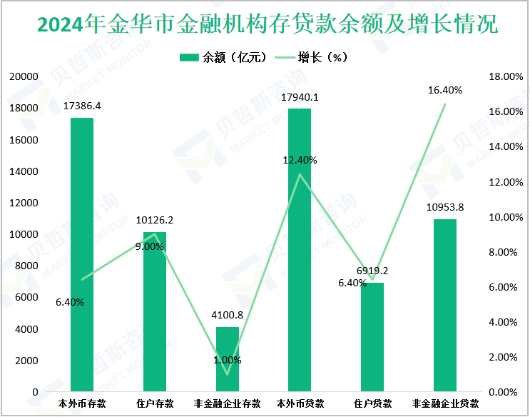 2024年金华市金融机构存贷款余额及增长情况