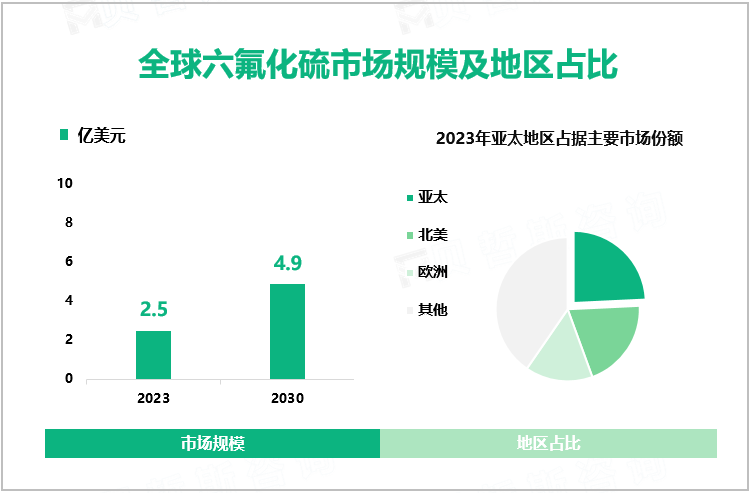 全球六氟化硫市场规模及地区占比