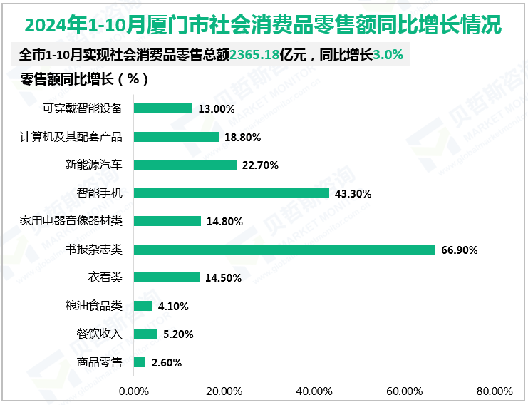 2024年1-10月厦门市社会消费品零售额同比增长情况