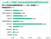 2024年1-10月厦门市实现社会消费品零售总额2365.18亿元，同比增长3.0%