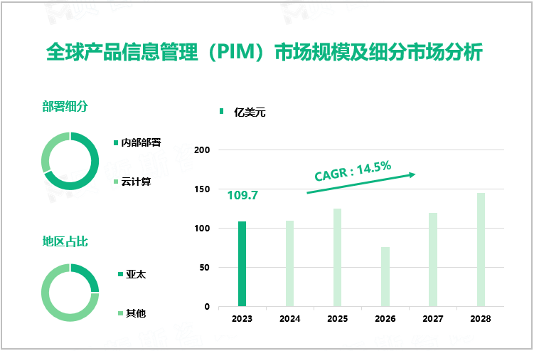 全球产品信息管理（PIM）市场规模及细分市场分析