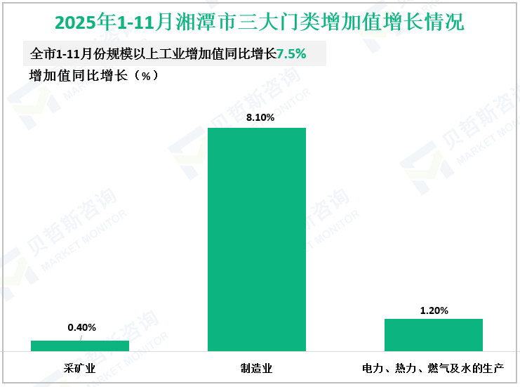 2025年1-11月湘潭市三大门类增加值增长情况