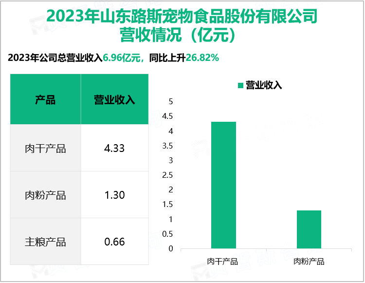 2023年山东路斯宠物食品股份有限公司营收情况（亿元）