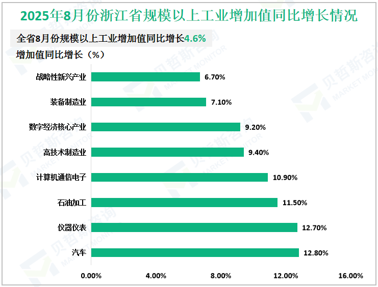 2025年8月份浙江省规模以上工业增加值同比增长情况