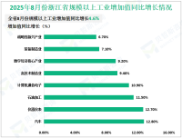 2025年8月份浙江省规模以上工业增加值同比增长4.6%