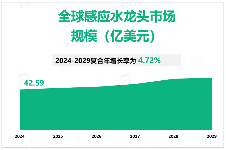 全球感应水龙头市场 规模（亿美元）