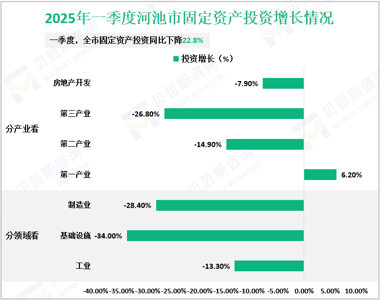 2025年一季度河池市固定资产投资增长情况