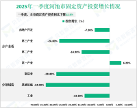2025年一季度河池市服务业增加值同比增长6.2%