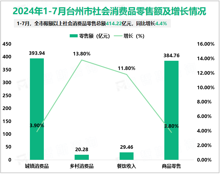 2024年1-7月台州市社会消费品零售额及增长情况