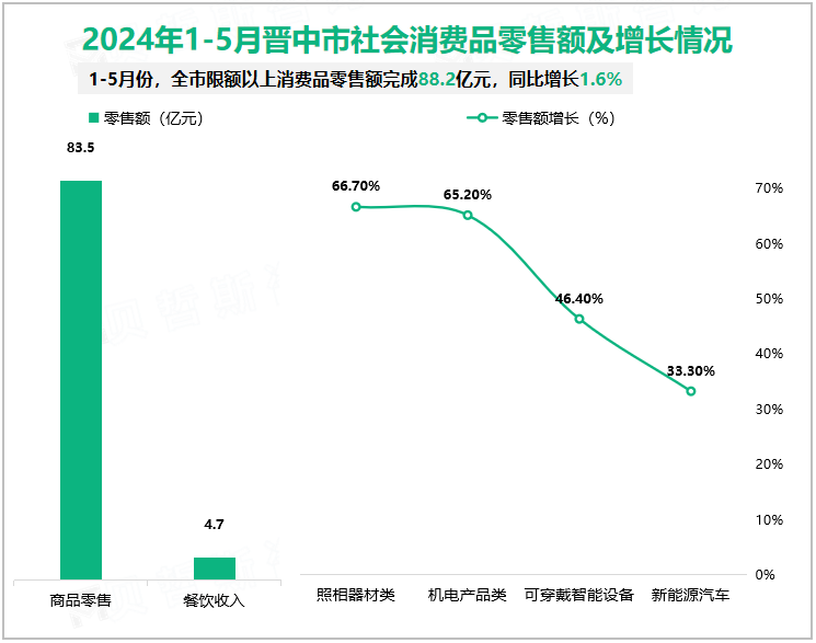 2024年1-5月晋中市社会消费品零售额及增长情况