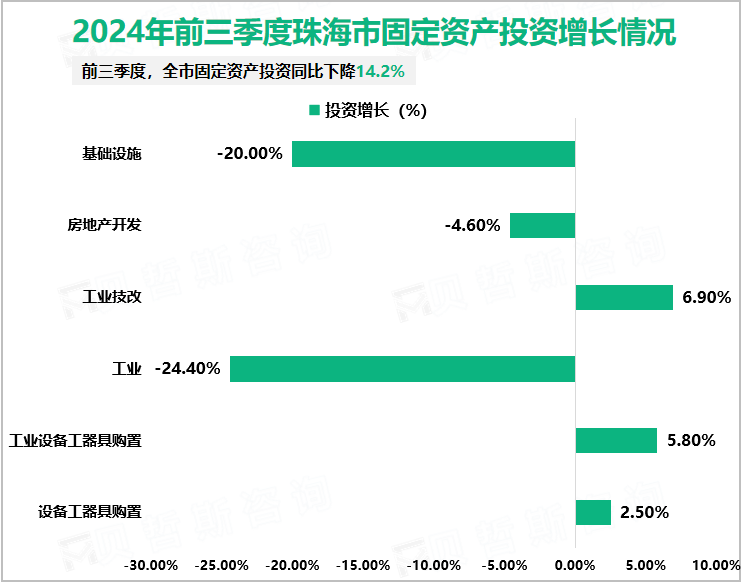 2024年前三季度珠海市固定资产投资增长情况