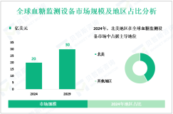 2024年全球血糖监测设备市场规模为20亿美元，北美占比最大