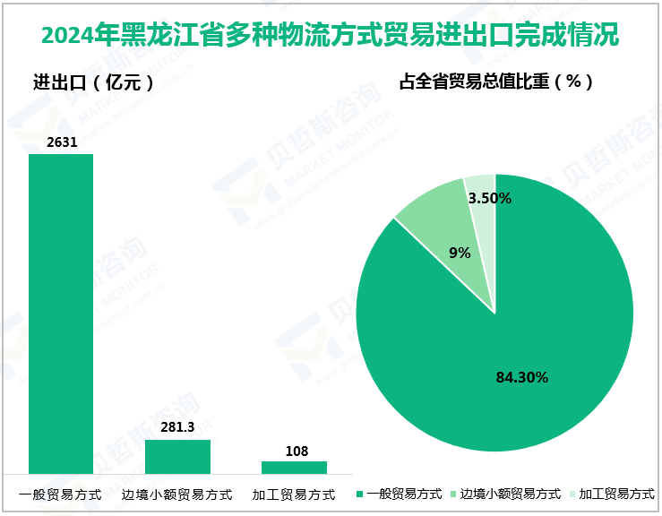 2024年黑龙江省多种物流方式贸易进出口完成情况