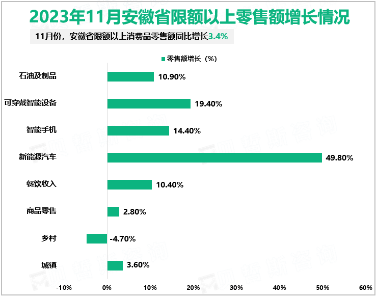 2023年11月安徽省限额以上零售额增长情况