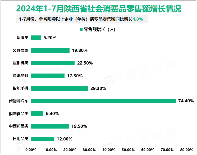 2024年1-7月陕西省社会消费品零售额增长情况