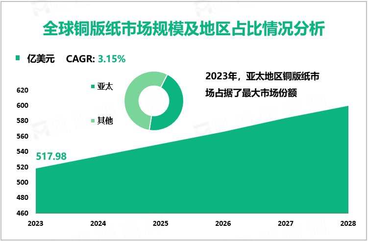 全球铜版纸市场规模及地区占比情况分析