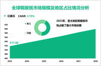 铜版纸发展态势：2023年全球铜版纸市场规模为517.98亿美元，亚太占比最大