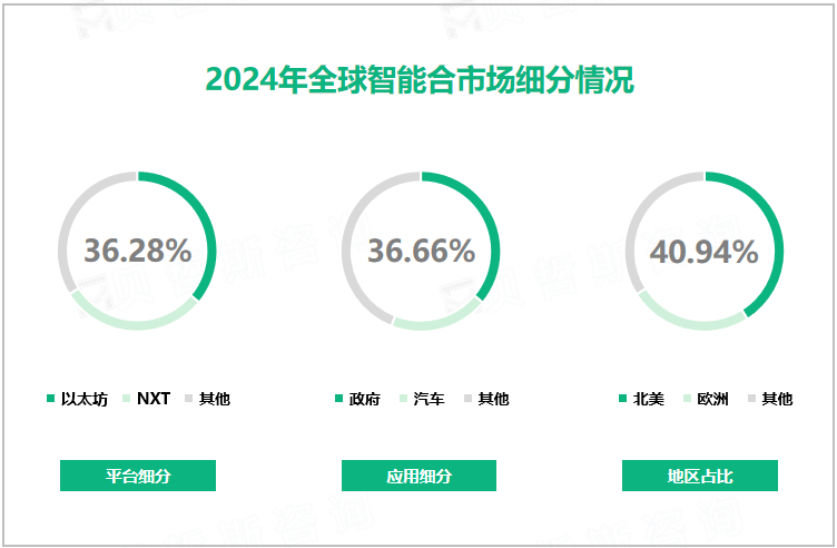 2024年全球智能合市场细分情况