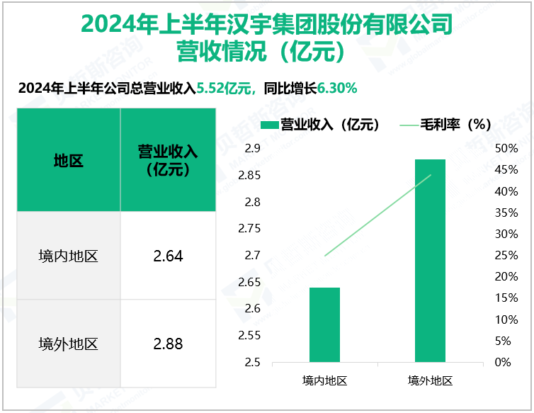 2024年上半年汉宇集团股份有限公司营收情况(亿元)