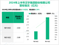 汉宇集团专注于家用电器配件领域，其营收在2024年上半年为5.52亿元