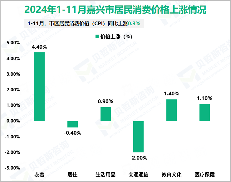 2024年1-11月嘉兴市居民消费价格上涨情况