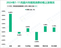 2024年1-11月嘉兴市社会消费品零售总额2427.91亿元，同比增长5.9%